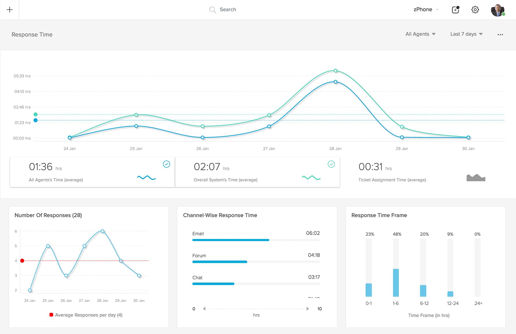 What Features To Look For In A Helpdesk Crm Dashboard Saaslist