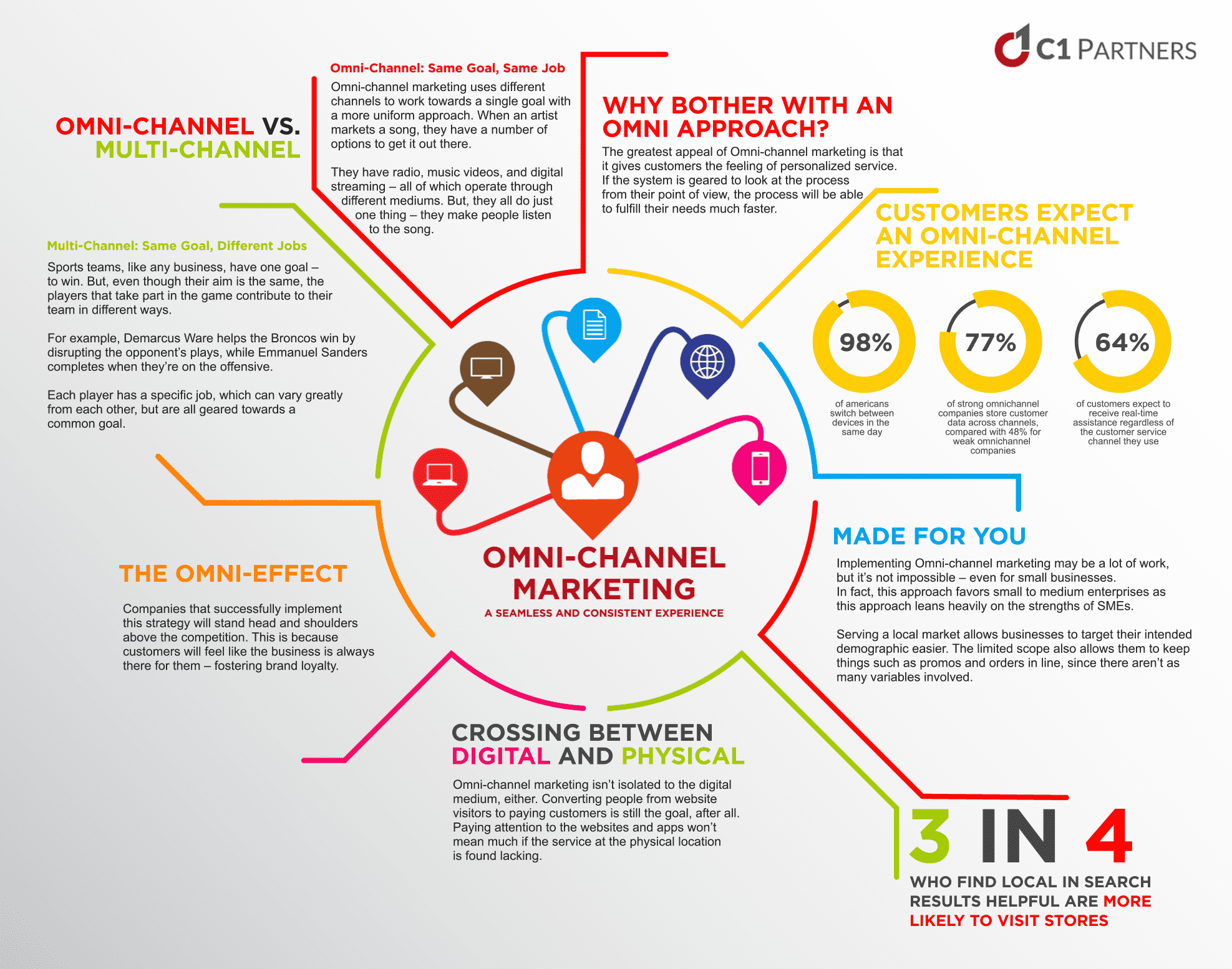 omni-channel marketing infograph 