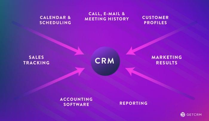 Diagram showing CRM