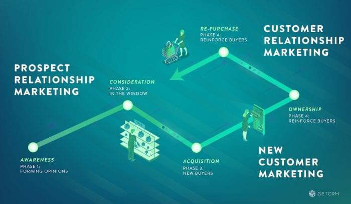 CRM product lifecycle