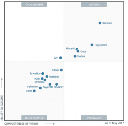 Here S The Rundown On Gartner S 2017 Magic Quadrant For Customer Engagement Saaslist