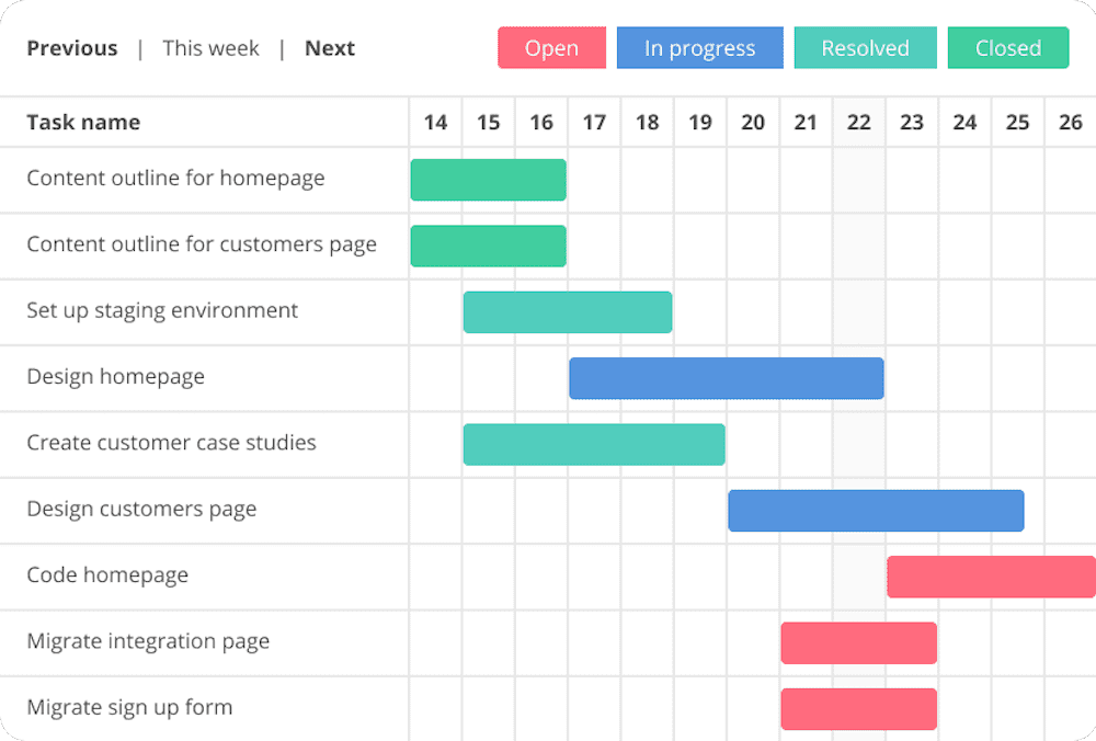 Free kanban boards - Backlog