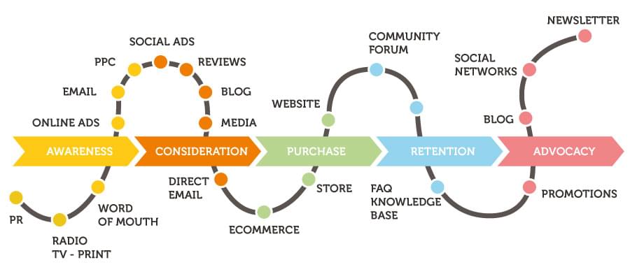 what is omnichannel customer journey