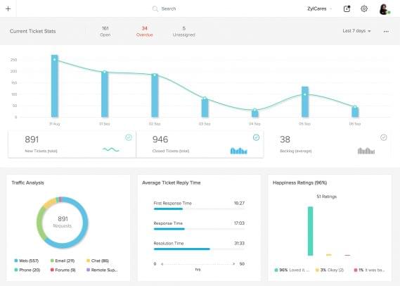 What Features To Look For In A Helpdesk Crm Dashboard Saaslist