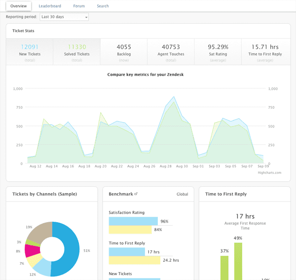 Leaderboards Reveal Top Performers in your Infusionsoft Data